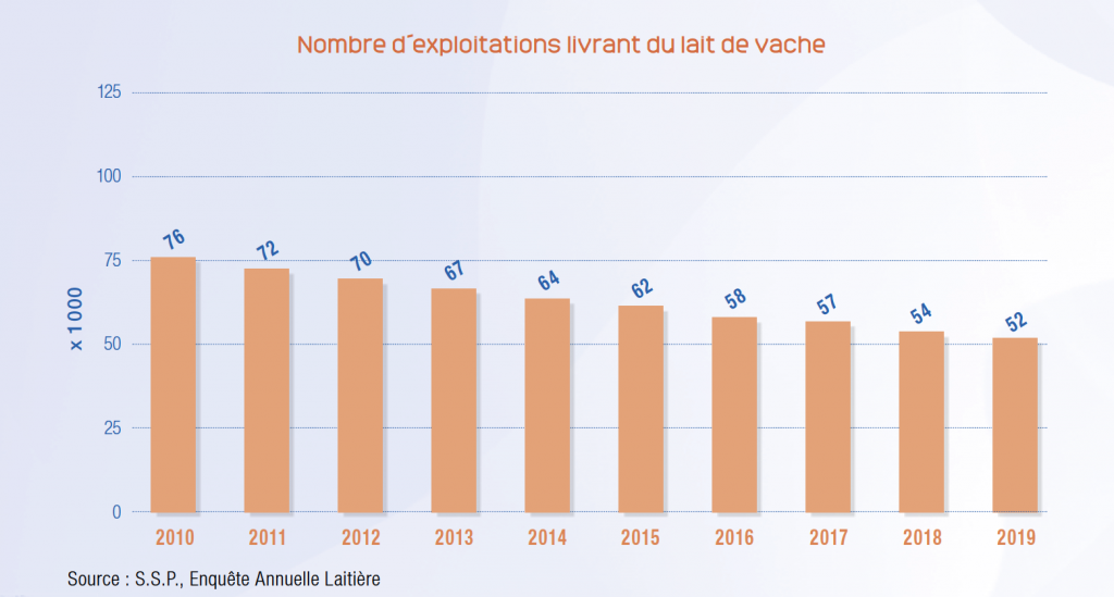 production laitière 2021